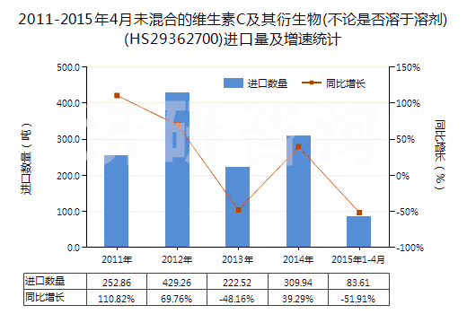 2011-2015年4月未混合的維生素C及其衍生物(不論是否溶于溶劑)(HS29362700)進口量及增速統(tǒng)計